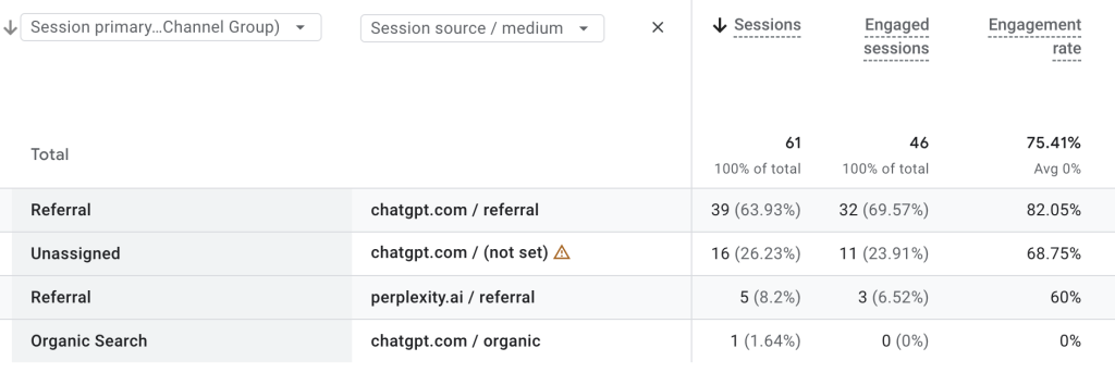 Gondwana Ecotours 22 AI Search Measurement