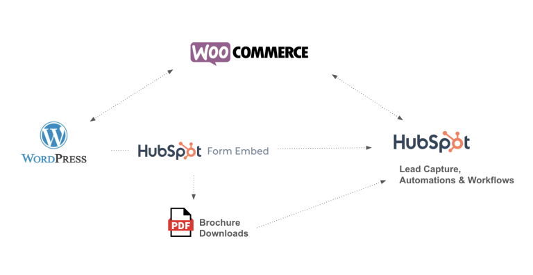 Hubspot CRM Integration with Wordpress and WooCommerce